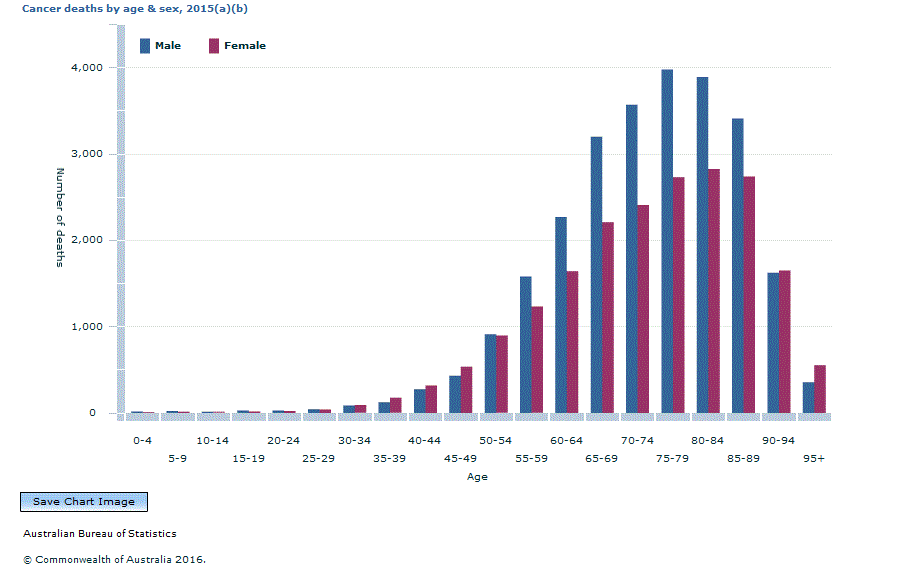 Graph Image for Cancer deaths by age and sex, 2015(a)(b)
